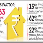 Real Estate Sector Under Severe Pressure in Delhi, Mumbai