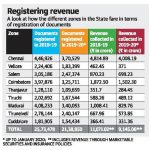 Property Registration Continue To Be Lukewarm