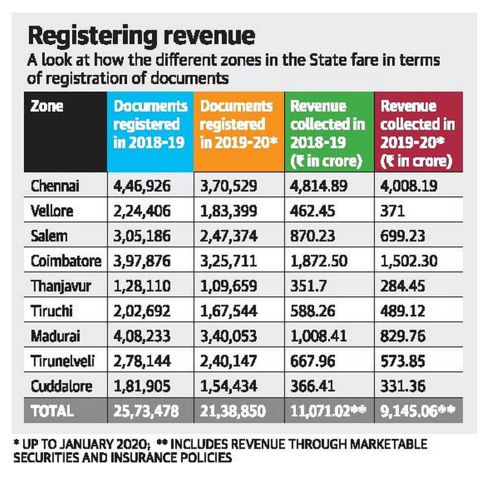 Property Registration Continue To Be Lukewarm